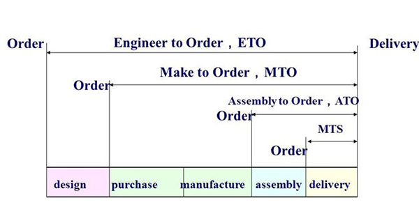 Khái Niệm MTO, ETO, ATO, MTS trong xuất nhập khẩu