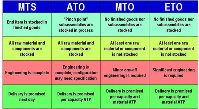 Khái Niệm MTO, ETO, ATO, MTS trong xuất nhập khẩu