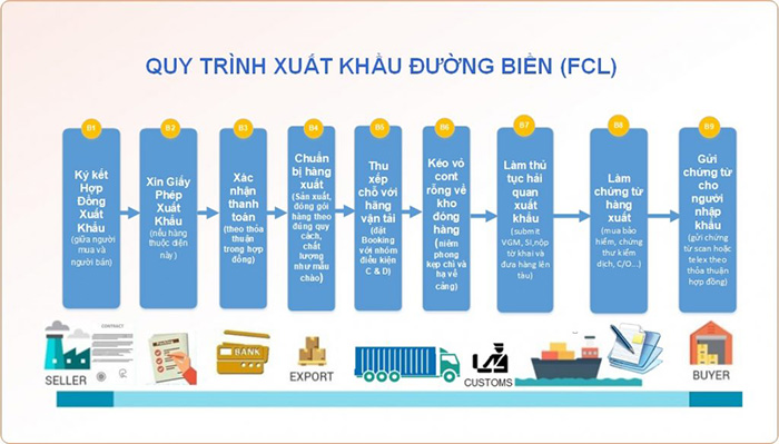 Hàng xuất khẩu FCL (Full Container Loading) trong xuất nhập khẩu